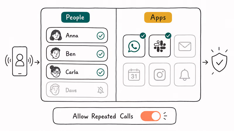 Hand-drawn panel of allowed people contacts and allowed apps tiles controlling who reaches you during Focus