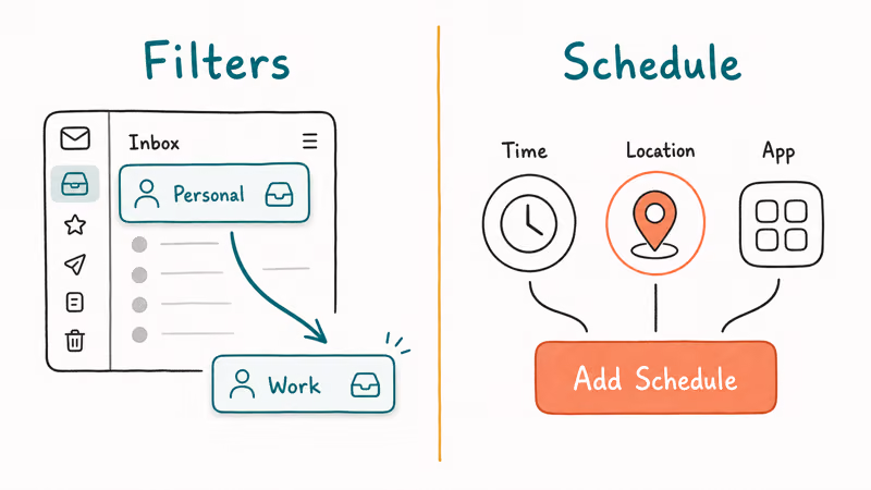 Hand-drawn view of Focus filters swapping work inbox and schedule triggers by time location and app