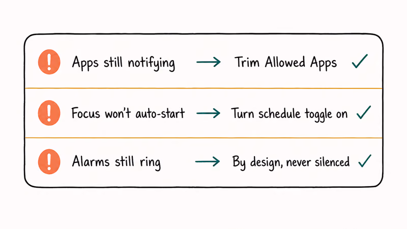 Hand-drawn checklist matching common Focus problems with fixes for apps schedules and alarms on iPhone
