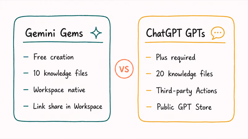 Side by side cards comparing Gemini Gems and ChatGPT GPTs across pricing files and sharing