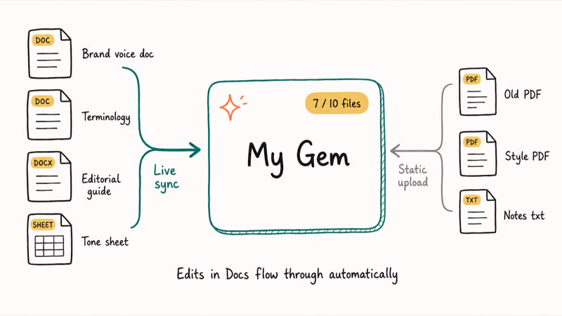 Diagram of a Gemini Gem receiving live synced Google Docs and static uploaded PDFs with file cap