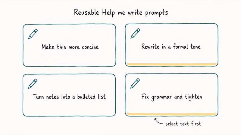 Four hand-drawn cards listing reusable Help me write prompts for concise formal list grammar edits