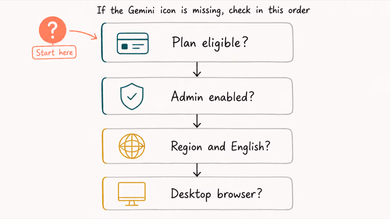 Hand-drawn vertical flow checking plan admin region and device when the Gemini icon is missing