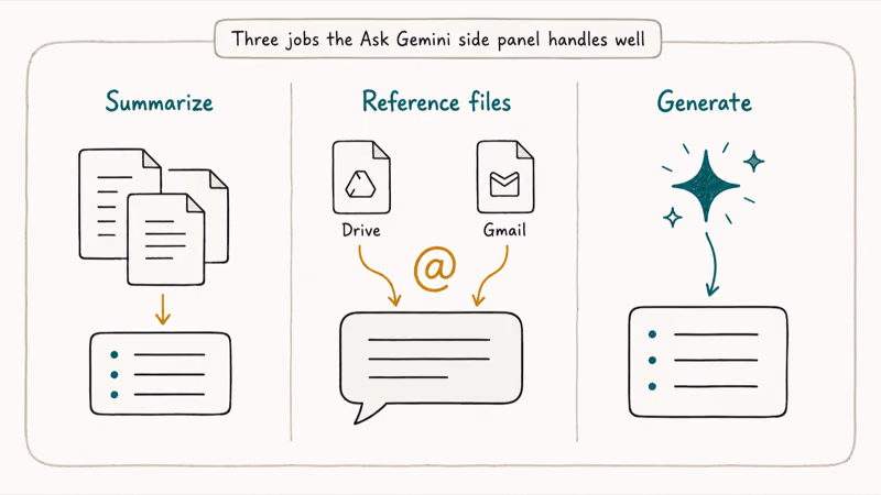 Three hand-drawn panels showing Gemini side panel summarizing files referencing Drive and generating content