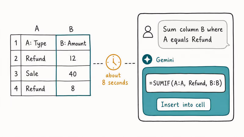 Example of asking Gemini to write a SUMIF formula in the Sheets side panel.