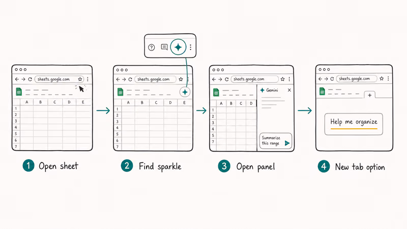 Four step strip showing how to open the Ask Gemini side panel in Google Sheets.