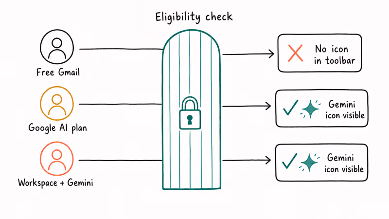 Plan eligibility gate showing Workspace and Google AI plans unlock Gemini in Sheets.