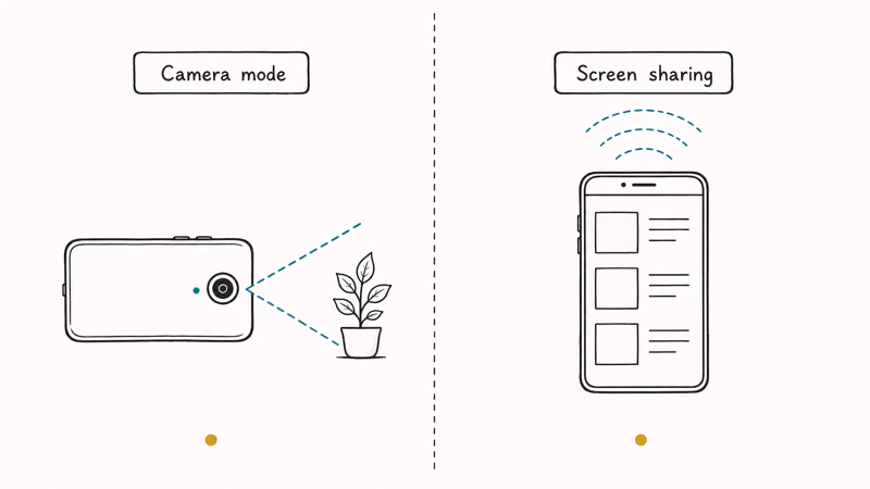 Side-by-side panel comparing Gemini Live camera mode pointed outward and screen sharing mode showing an app