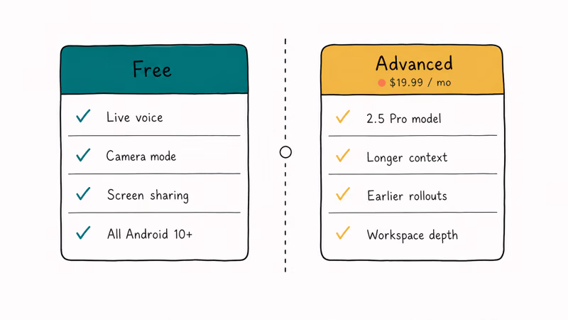 Two cards comparing Gemini Live free tier features with paid Google One AI Premium upgrades