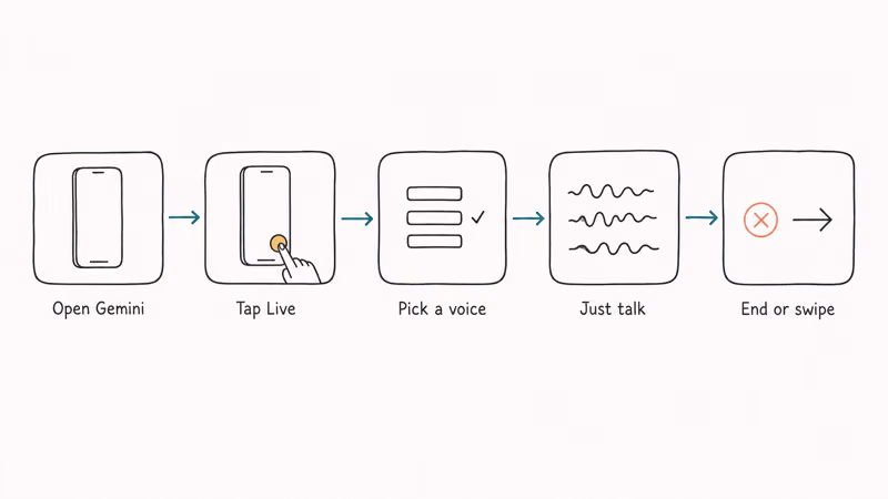 Five connected steps for launching Gemini Live from opening the app to ending the session