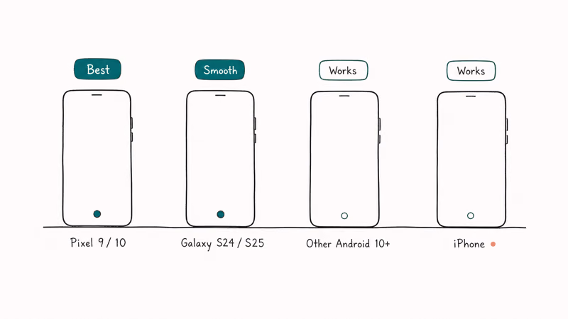Four phone tiers showing Gemini Live experience from Pixel and Galaxy to other Android and iPhone
