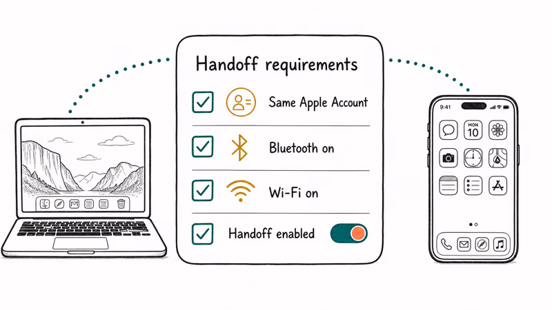 Hand-drawn checklist showing four Handoff requirements between a MacBook and iPhone with green checkmarks