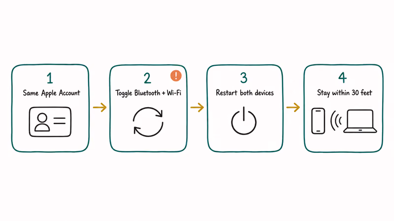 Four-step hand-drawn troubleshooting flow for when the Handoff icon will not appear between devices