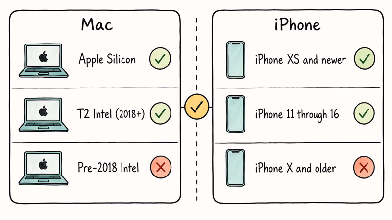 iPhone Mirroring compatibility chart showing supported Macs and iPhone models with check and X marks