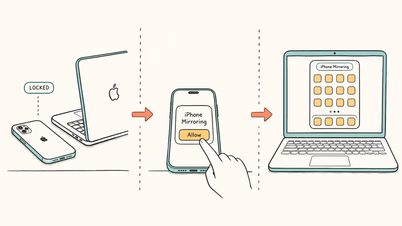Three-panel setup flow showing locked iPhone, Allow prompt tap, then Home Screen mirrored on MacBook