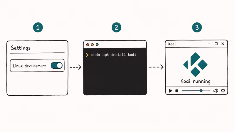 Three step flow enabling Linux container running apt install command and launching Kodi on a Chromebook