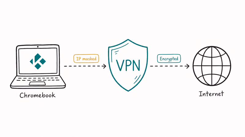 Chromebook routed through a VPN shield to the internet globe with labels for IP masking and ISP throttling