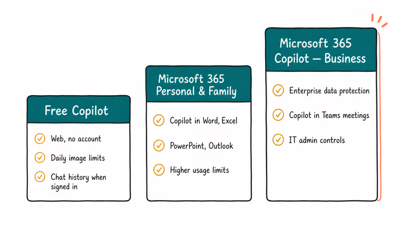 Comparison of three Microsoft Copilot plan tiers free web app 365 Personal and business