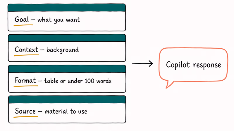 Diagram of the four-part Copilot prompt structure goal context expected format and source material