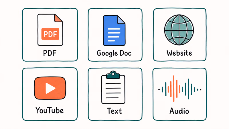 Grid of six NotebookLM source icons including PDF, Google Doc, website, YouTube, text, audio