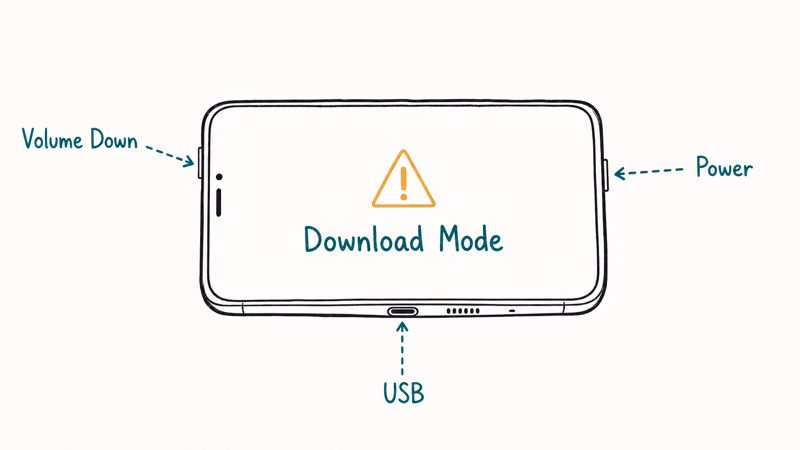 Samsung Galaxy phone outline showing volume power and USB button combination triggering download mode screen
