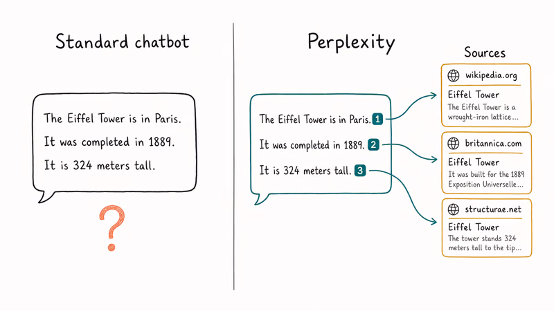 Plain chatbot answer beside a Perplexity answer with numbered inline citations and matching source cards