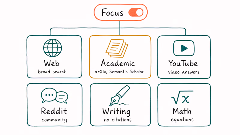 Grid of Perplexity Focus modes Web Academic YouTube Reddit Writing and Math with simple icons
