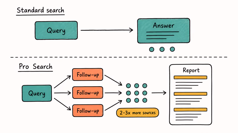 Standard single step search compared with Pro Search multi step query sequence gathering more sources