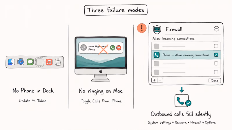 Illustration of three Phone app failure modes with macOS Firewall allow-list fix highlighted