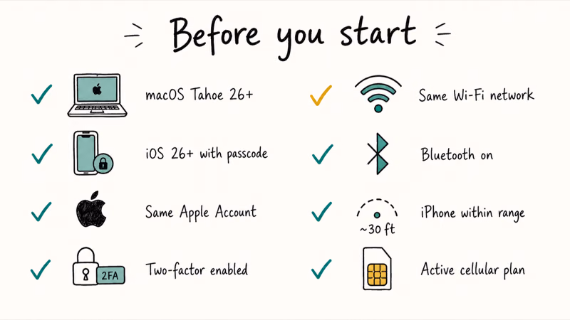 Hand-drawn checklist of macOS Tahoe and iPhone requirements including Wi-Fi Bluetooth Apple Account