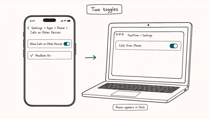 Side-by-side iPhone and Mac settings showing the two toggles needed for call relay