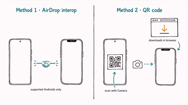 Two Quick Share to iPhone methods compared: AirDrop interop and QR code fallback through a browser.