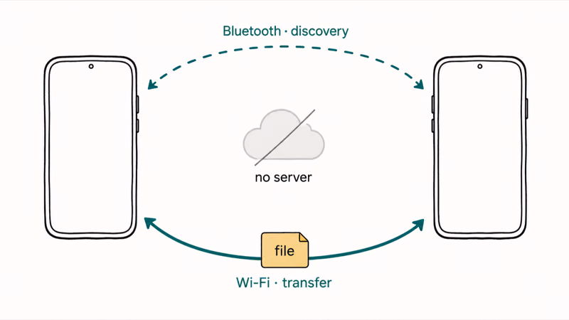 Diagram showing Bluetooth discovery and Wi-Fi handoff between two phones with no cloud server.