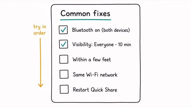 Quick Share troubleshooting checklist covering Bluetooth, visibility, distance, Wi-Fi network match, and restart.