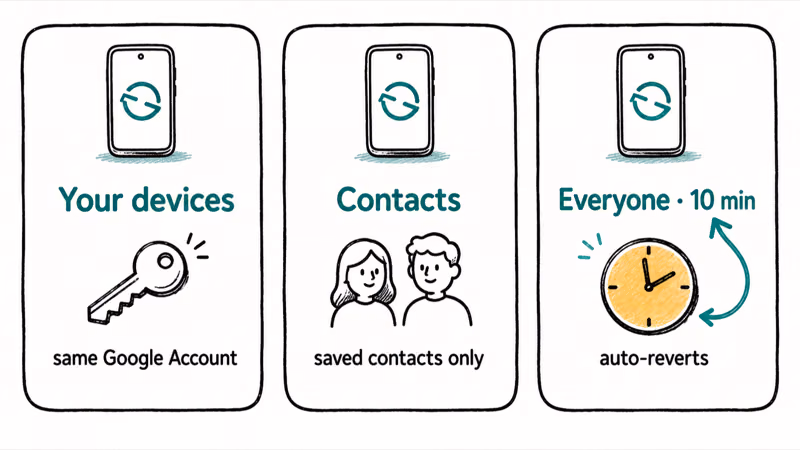 Three Quick Share visibility levels compared: Your devices, Contacts, and Everyone for ten minutes.