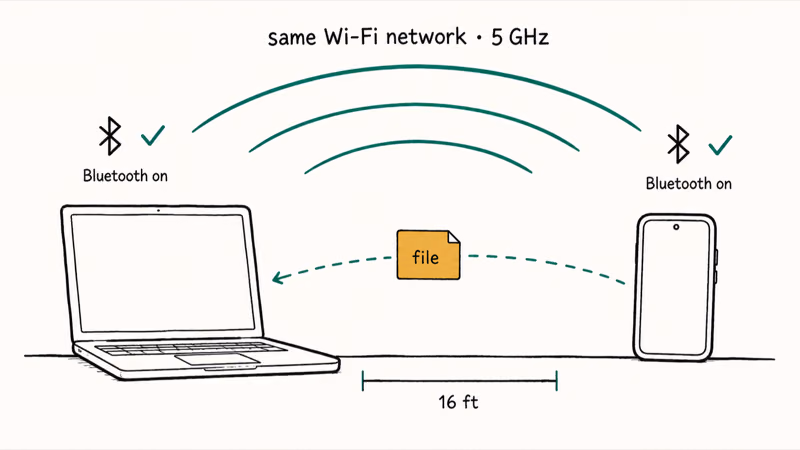Quick Share Windows requirements showing shared Wi-Fi network, Bluetooth enabled, and a sixteen-foot distance limit.