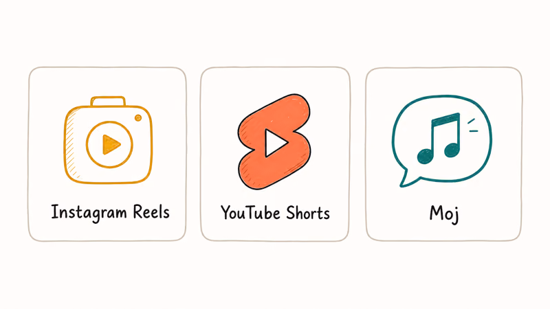 Grid of three legitimate short video alternatives in India including Reels Shorts and Moj with short captions