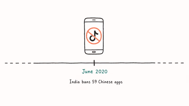 Simple timeline marking June 2020 when India banned TikTok with a small national security label note