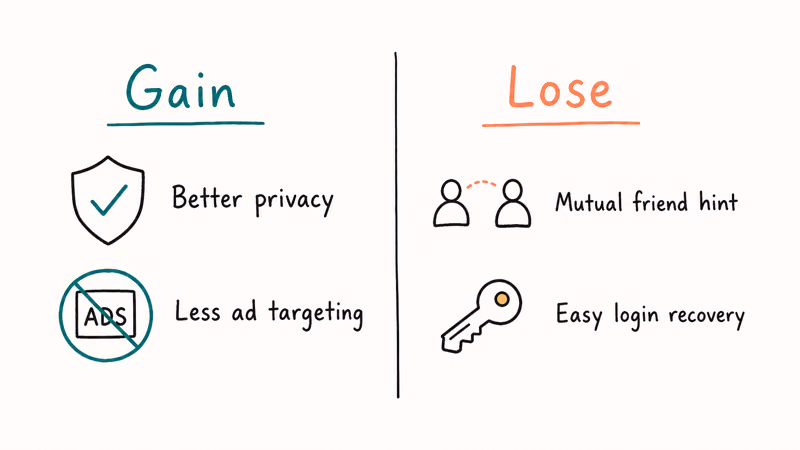 Two column panel showing privacy gains and friend overlap or recovery losses when signing up without Facebook