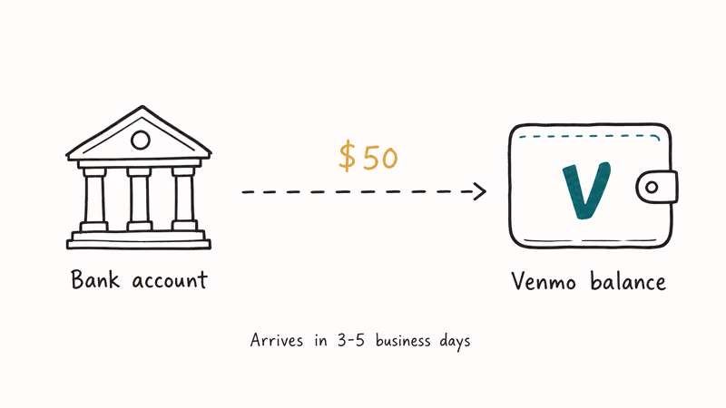 Bank transfer diagram showing dollars moving from a linked bank to the Venmo wallet with three to five