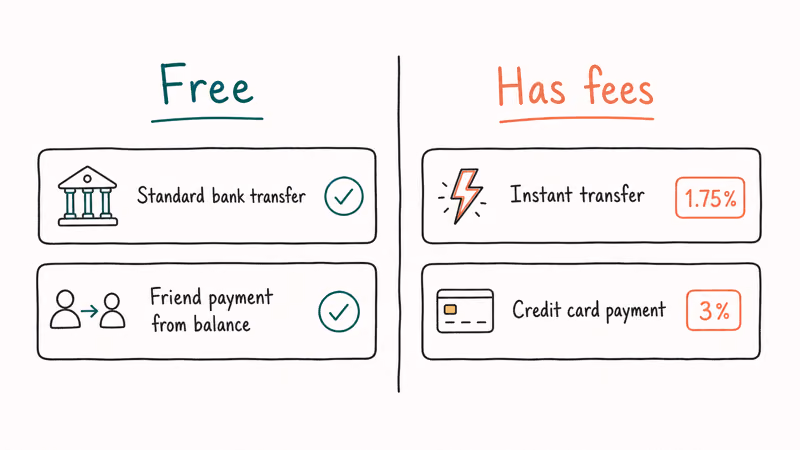 Two column comparison showing free Venmo actions like standard transfer and fee actions like instant transfer