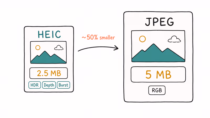 Comparison showing HEIC at 2.5 MB versus JPEG at 5 MB.