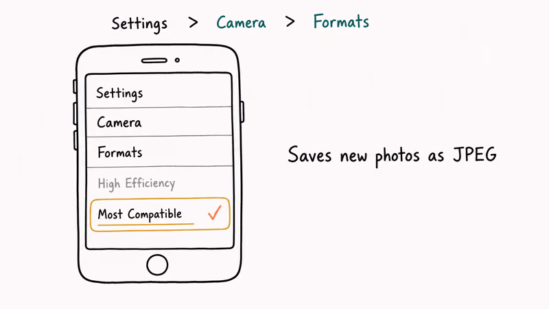 Hand-drawn iPhone settings showing Settings then Camera then Formats with Most Compatible selected.