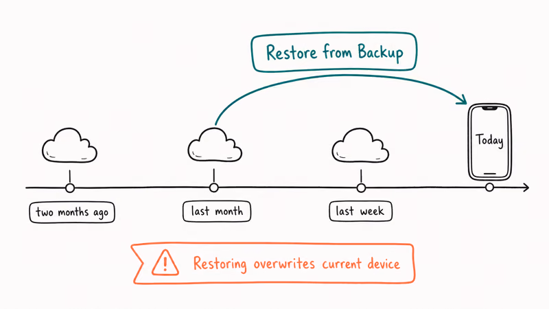 Timeline showing iCloud backups in the past with a restore arrow pulling old call history back to today.