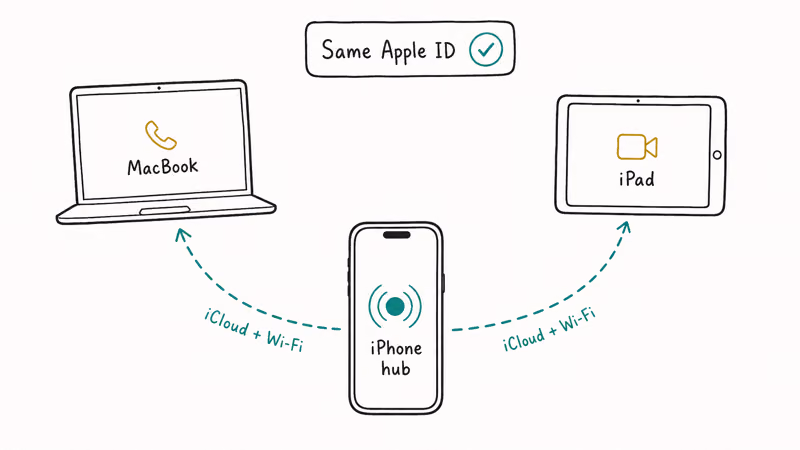Continuity diagram showing iPhone sharing call history with iPad and MacBook on the same Apple ID.