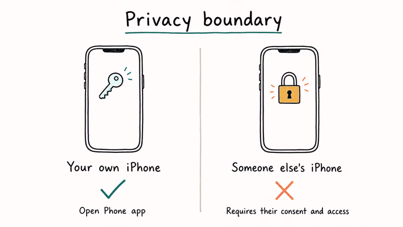 Two-column card showing the privacy boundary between viewing your own iPhone call history and someone else's.