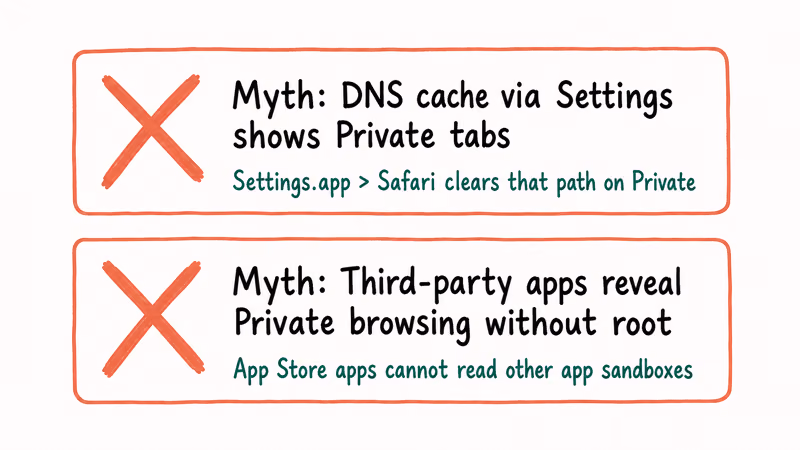 Two crossed coral myth cards with teal corrections explaining iOS Safari Private browsing sandbox isolation reality