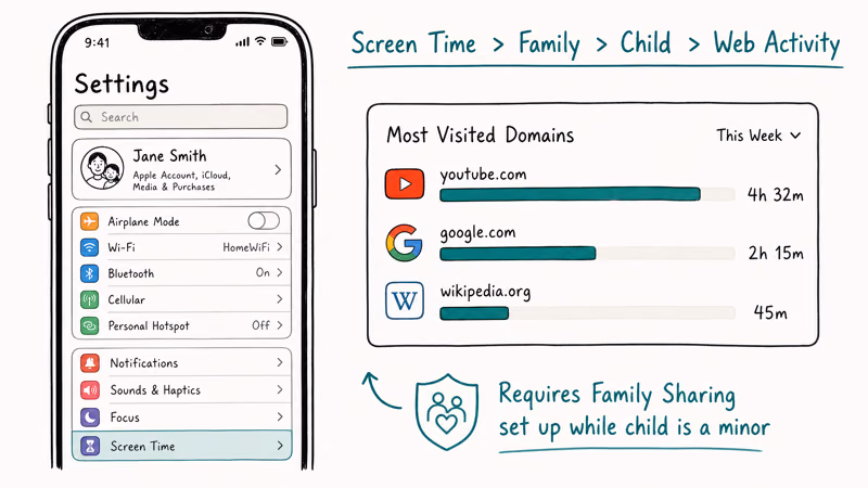 Parent iPhone Settings showing Screen Time Family child web activity chart with three domain rows for child browsing