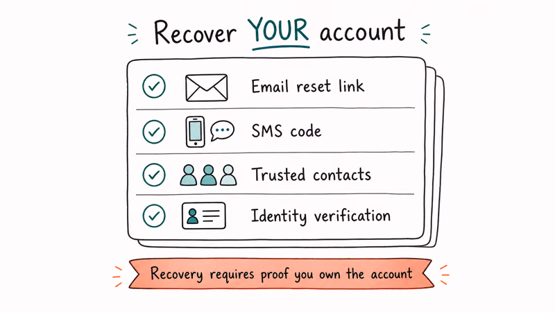 Account recovery paths card — email link, SMS code, trusted contacts, identity verification — for regaining access to