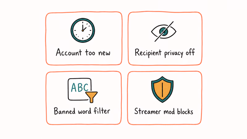Hand-drawn grid of four reasons Twitch whispers fail including new accounts privacy filters and mod blocks